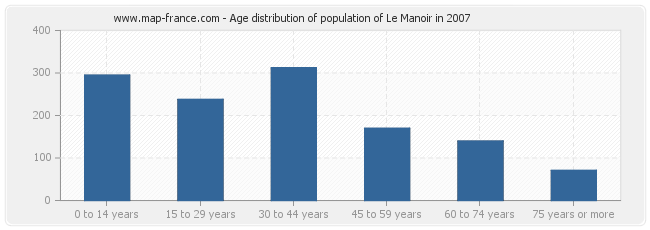 Age distribution of population of Le Manoir in 2007